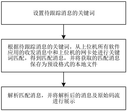 Distributed control system message tracking display method, system, device and storage medium