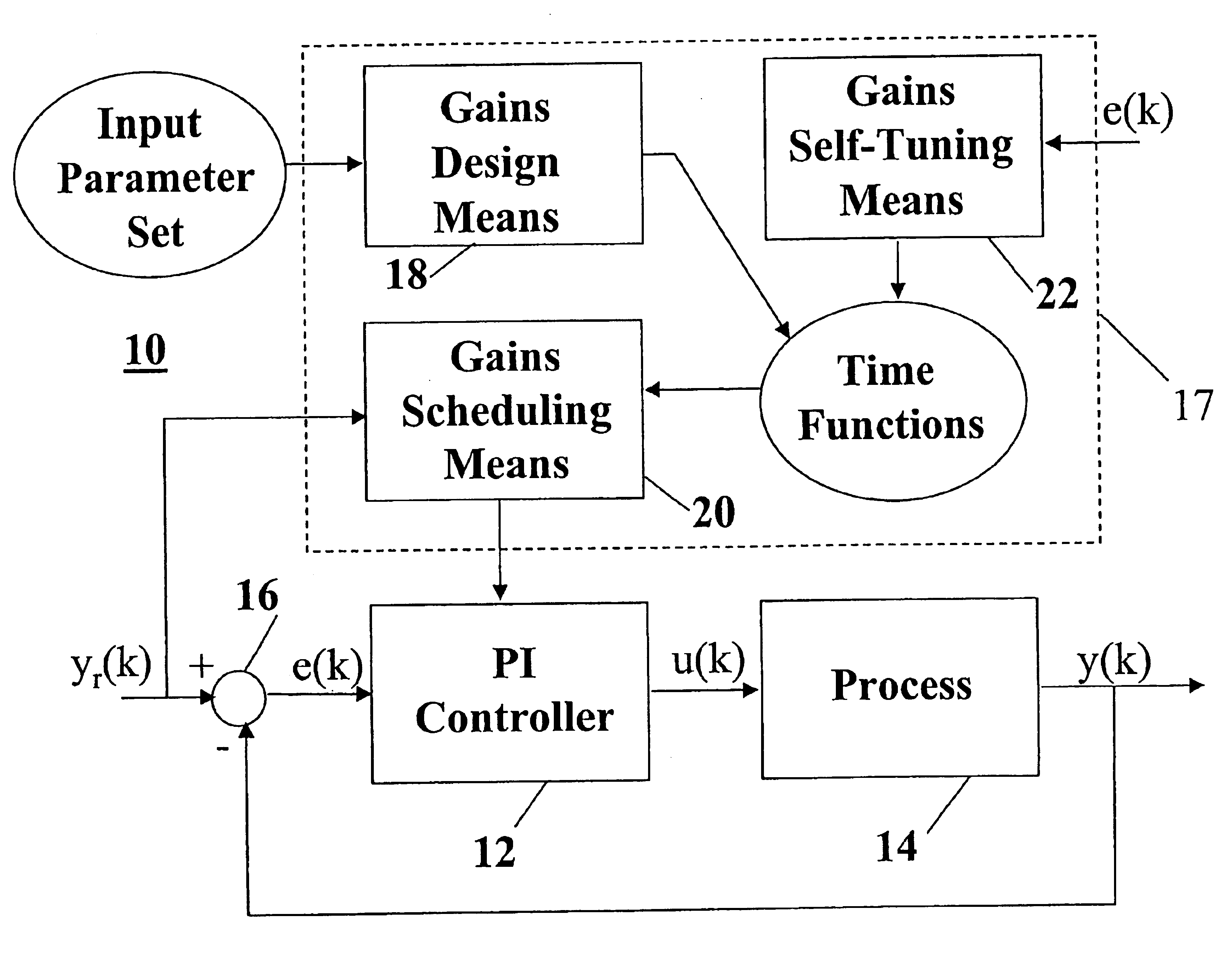 Predictive and self-tuning PI control apparatus for expanded process control applications