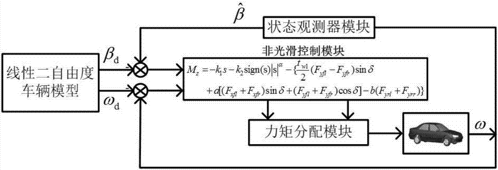 Non-smooth technique-based direct yaw moment control method of electric vehicles