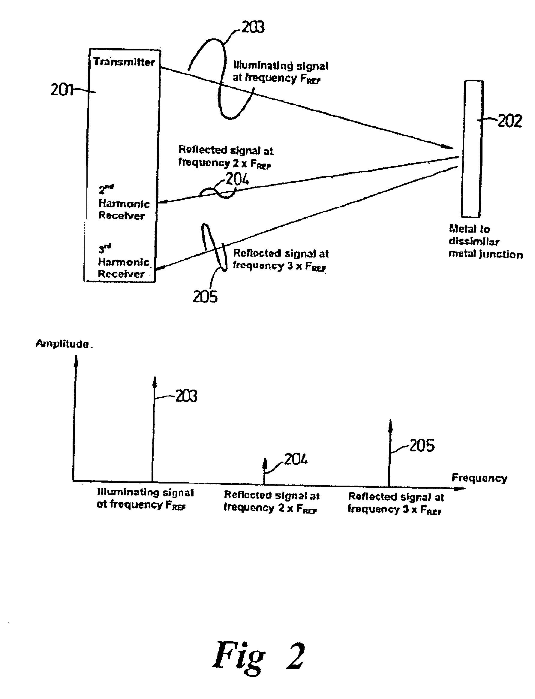 Non-linear junction detector