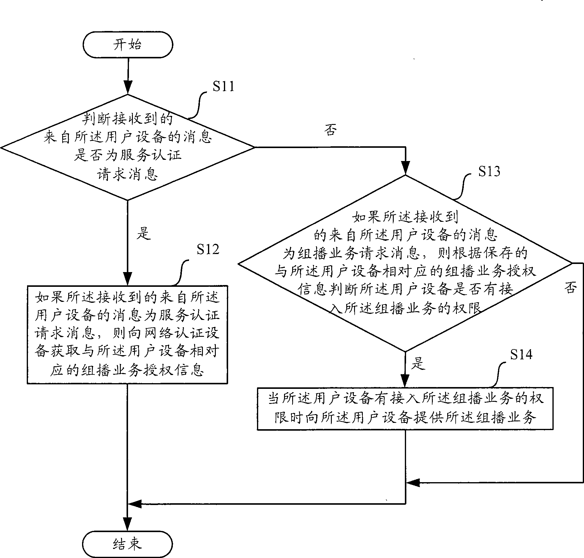 Method and device for controlling multicast service access by customer device in access network