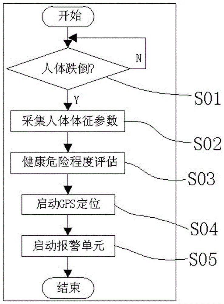 Human health monitoring method and device for falls