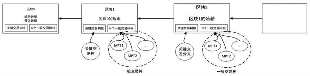 Method and system for allocating and storing block data