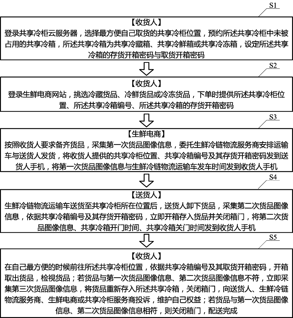 Fresh cold chain logistics distribution method based on shared refrigerators