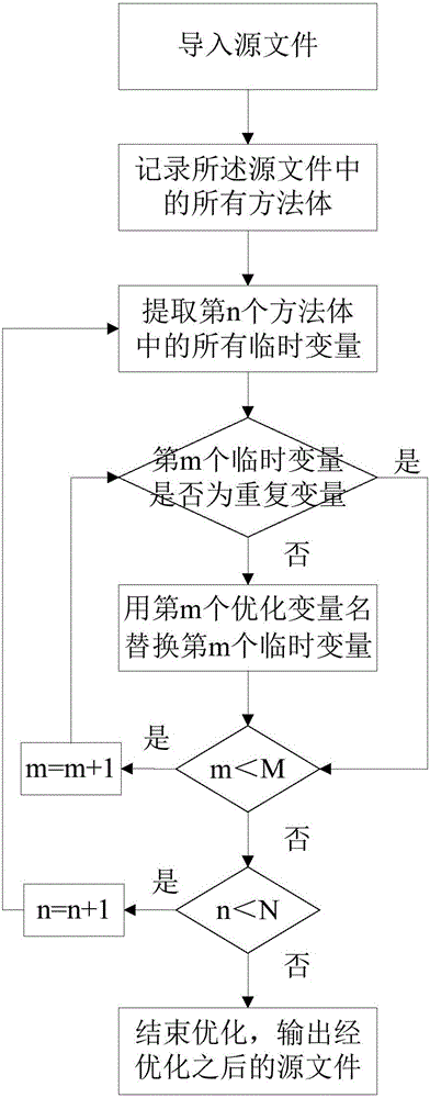 Device and method for improving running efficiency of source file