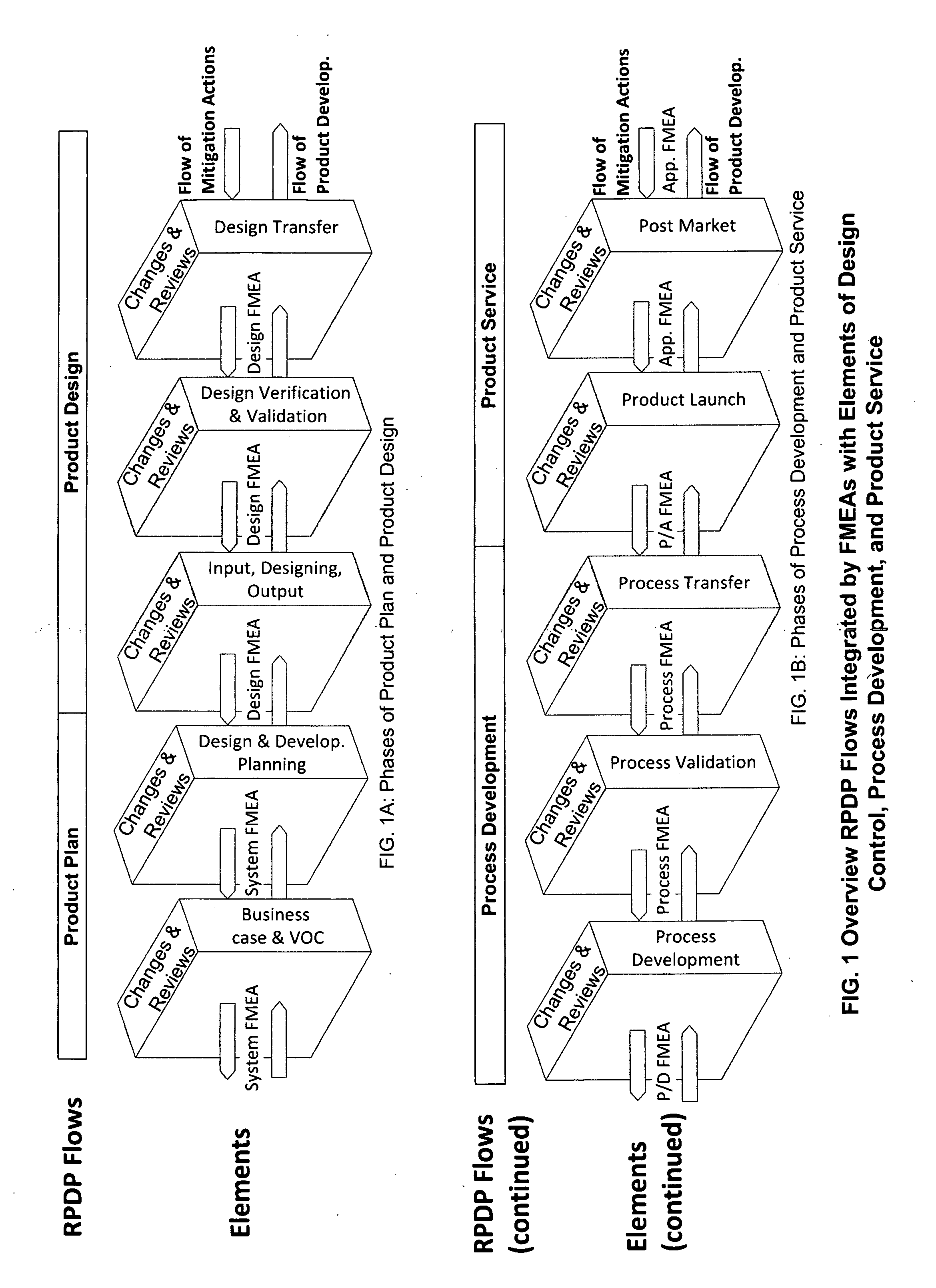 Risk driven product development process system