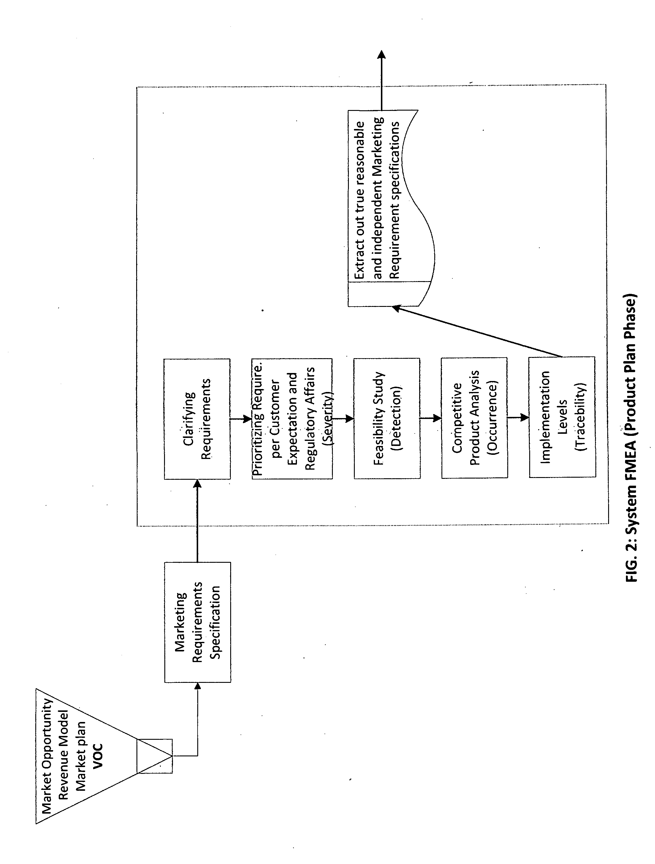 Risk driven product development process system