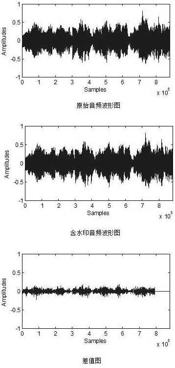 Digital Watermark Detection Method Based on Multi-parameter Weibull Statistical Modeling