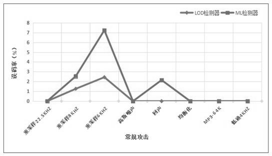 Digital Watermark Detection Method Based on Multi-parameter Weibull Statistical Modeling