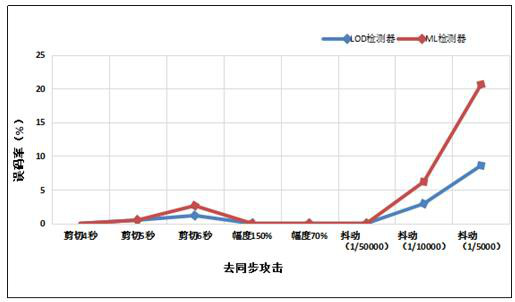 Digital Watermark Detection Method Based on Multi-parameter Weibull Statistical Modeling