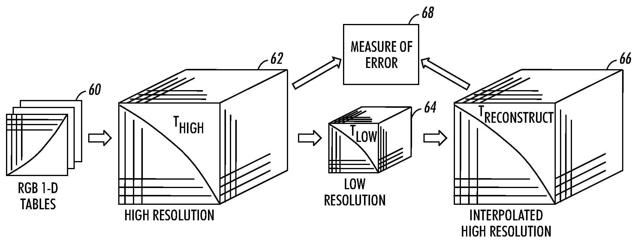 Optimal node placement for multi-dimensional profile luts for arbitrary media and halftones using parameterized minimization