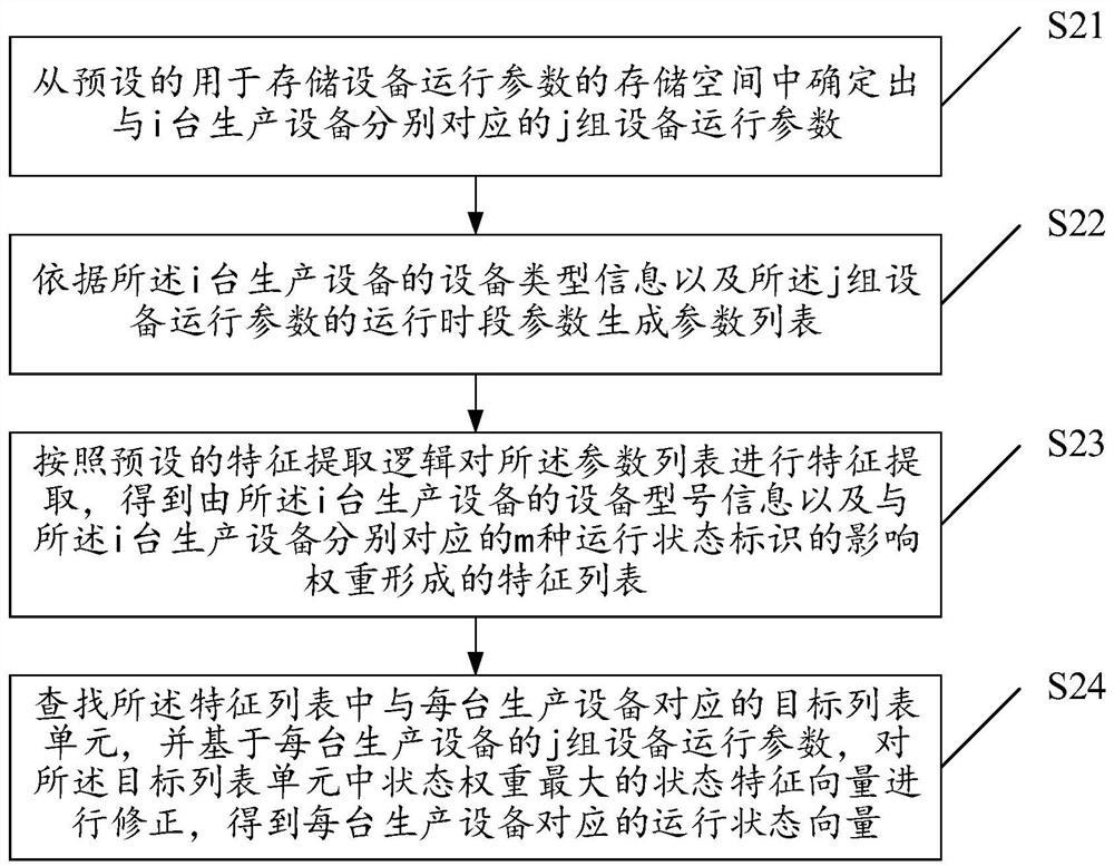 Equipment operation state determination method applied to smart park and big data center