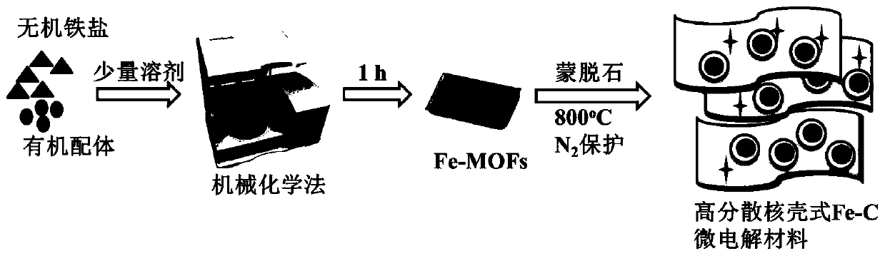 Preparation method and applications of iron-carbon micro-electrolysis material for maintaining long-term catalytic activity of Fenton system