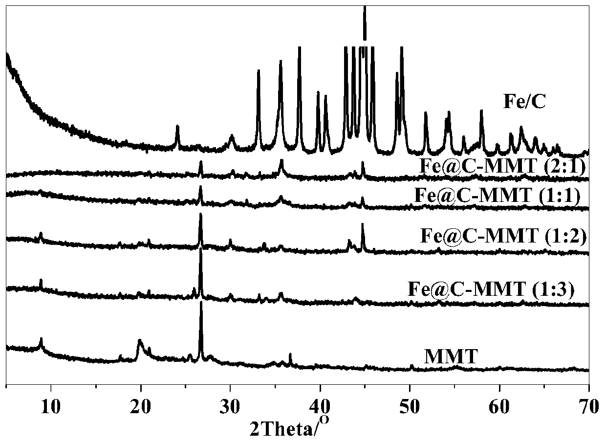 Preparation method and applications of iron-carbon micro-electrolysis material for maintaining long-term catalytic activity of Fenton system