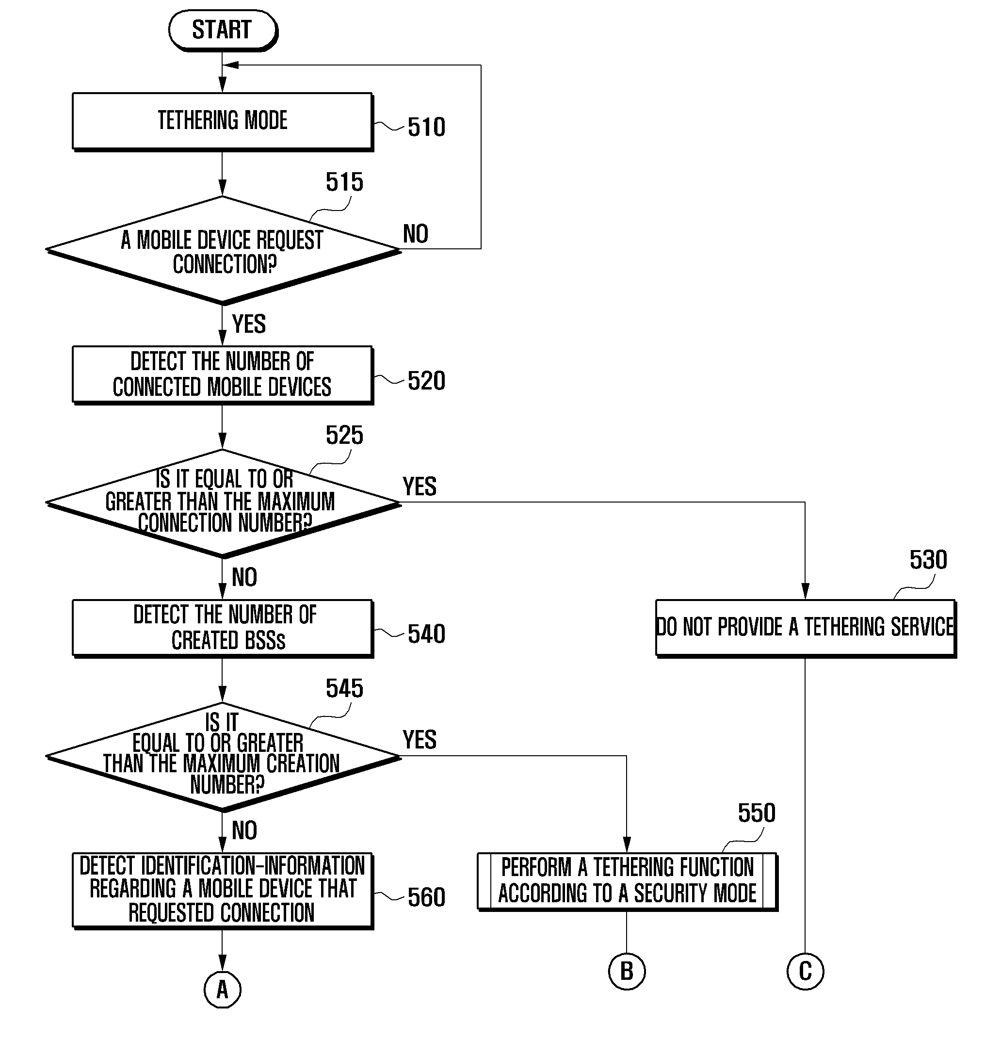 Tethering method and mobile device adapted thereto