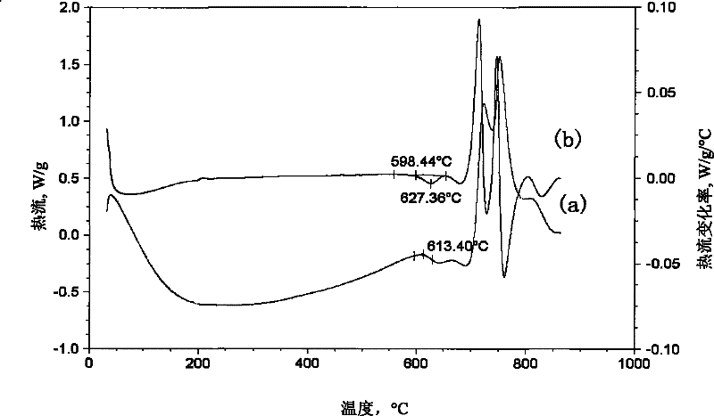 Thermal analysis method for measuring glass transition temperature of amorphous alloy
