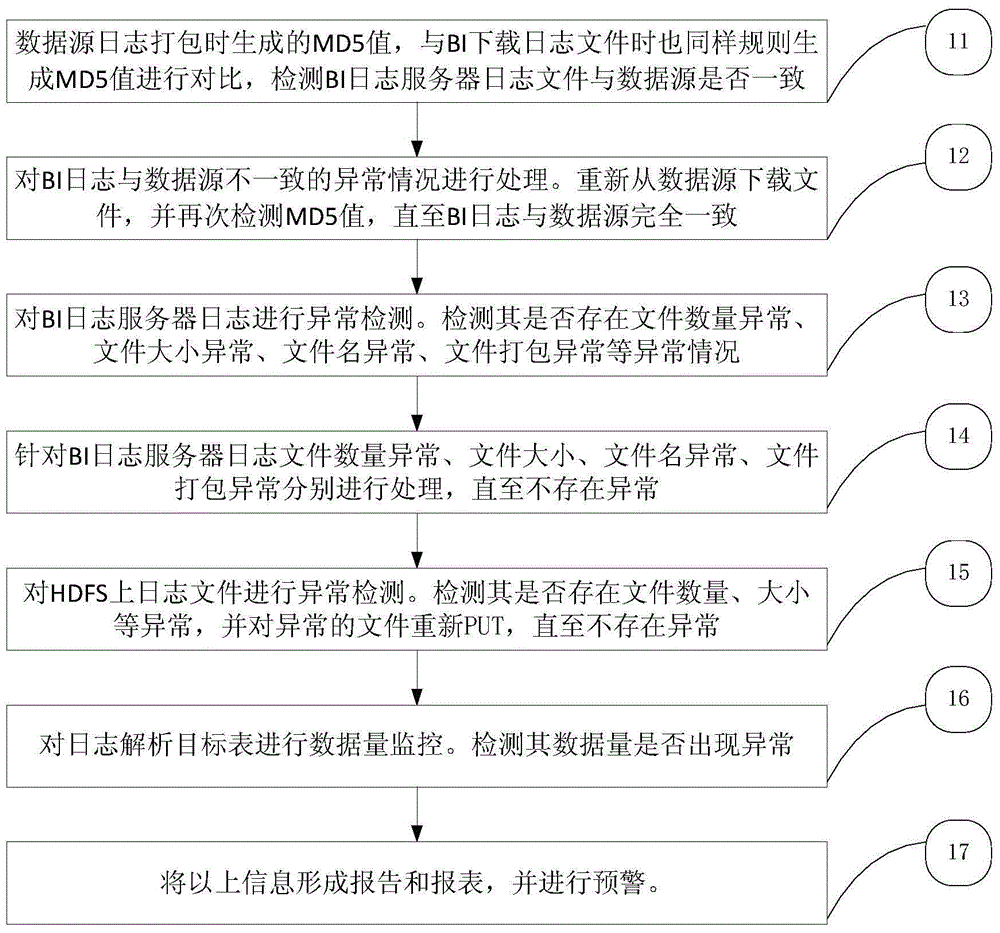 Method and device for abnormity detection and processing of log files