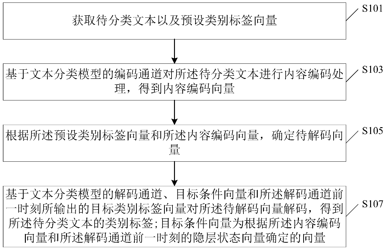 Text classification method and device and computer equipment