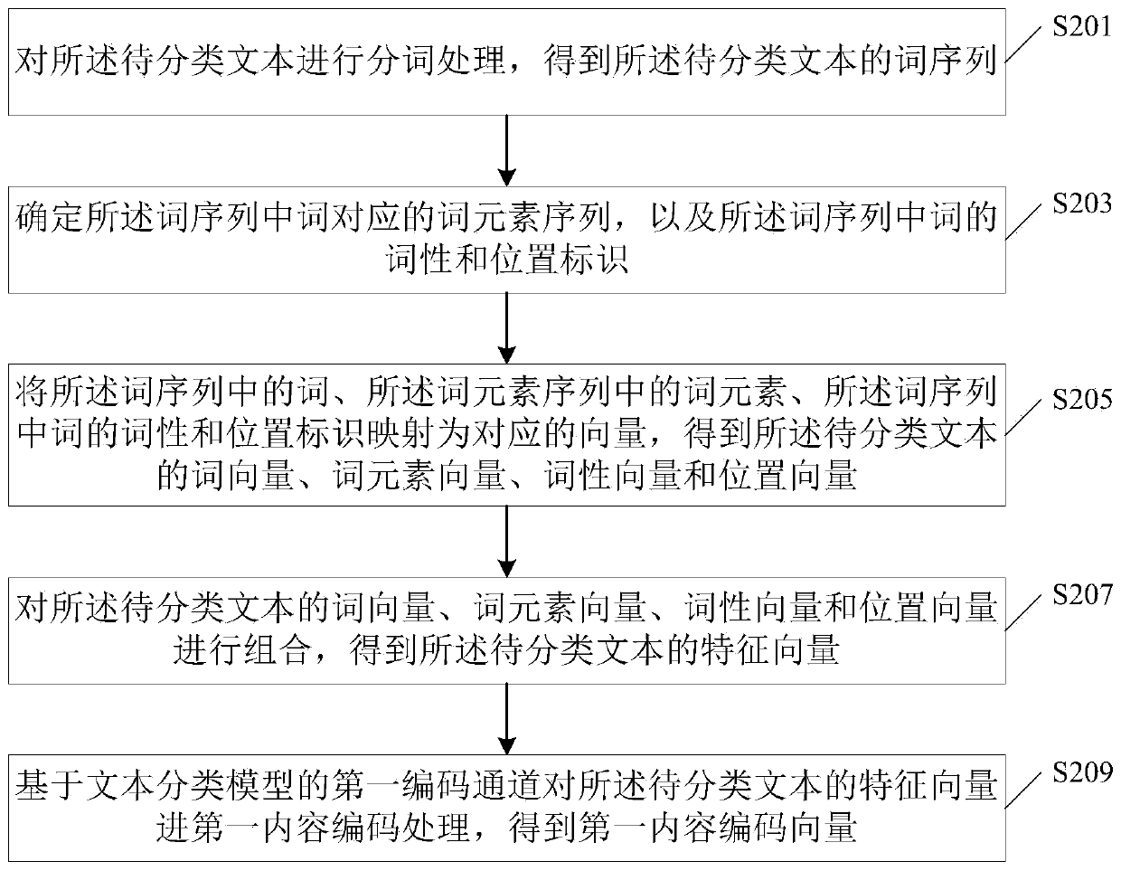 Text classification method and device and computer equipment