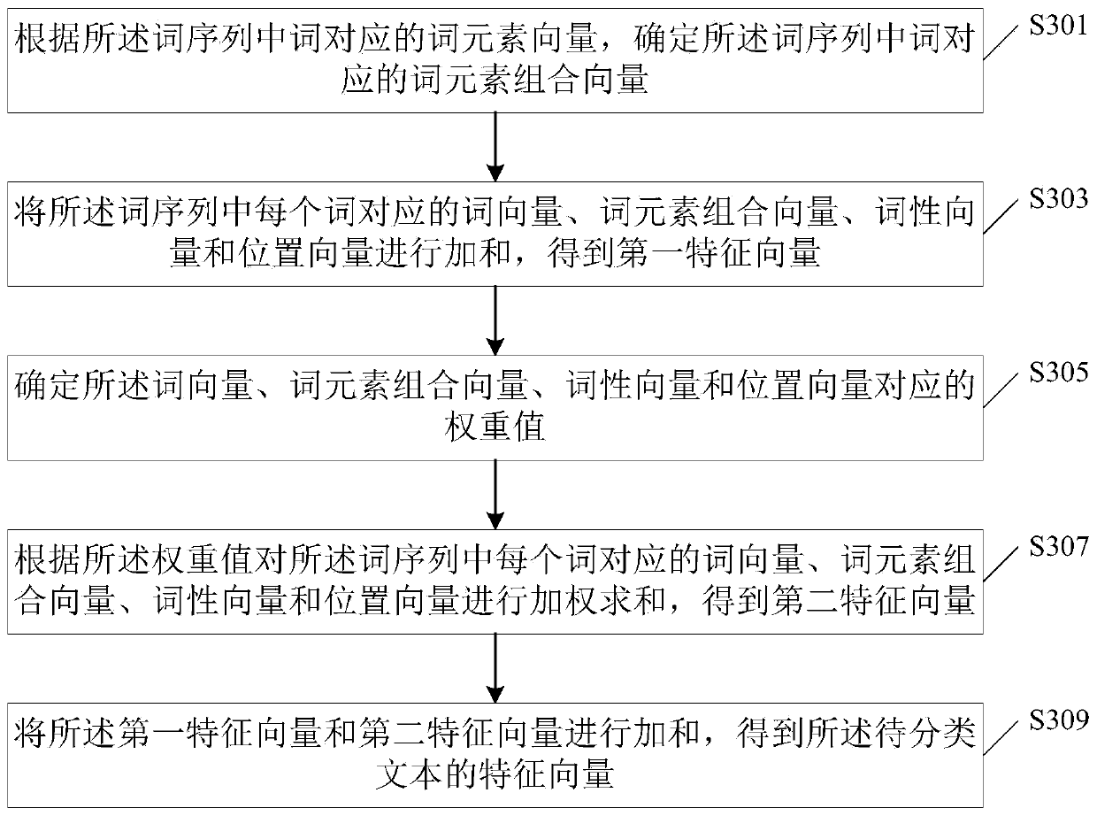 Text classification method and device and computer equipment