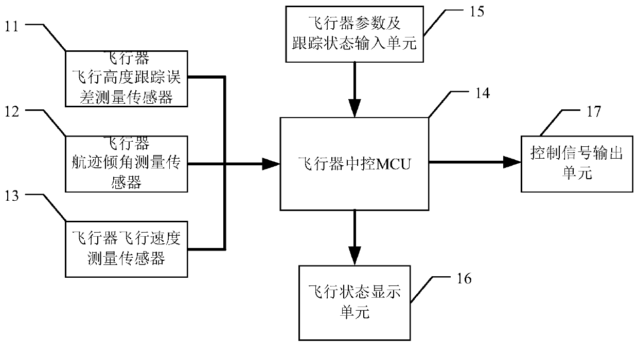 Flight tracking control signal generating device and method based on Hilbert-Huang time grid reconstruction