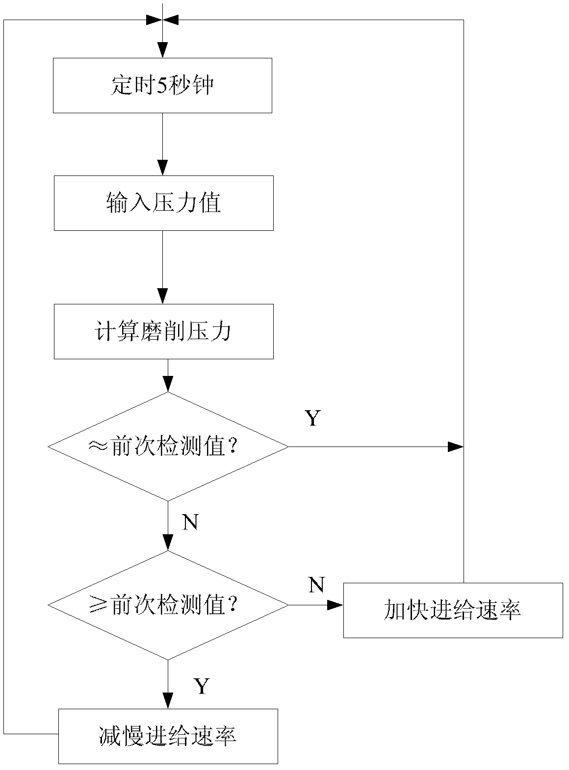 Electromechanical solution combination feeding driving control device in high-hardness spherical precision grinding and method thereof