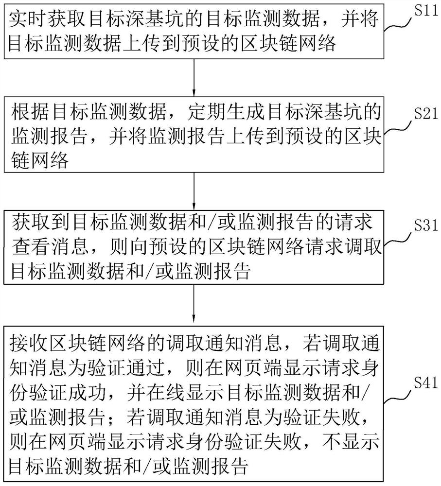 Deep foundation pit monitoring method, system and device based on block chain and storage medium