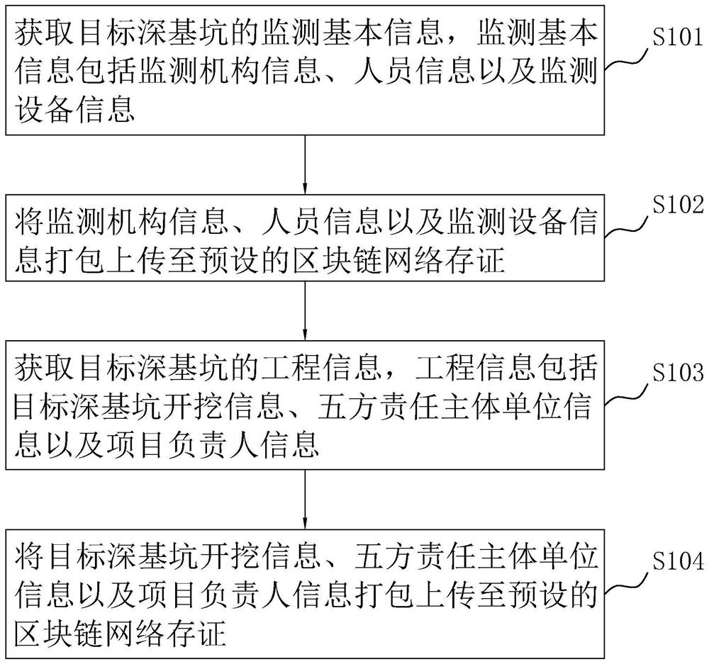 Deep foundation pit monitoring method, system and device based on block chain and storage medium