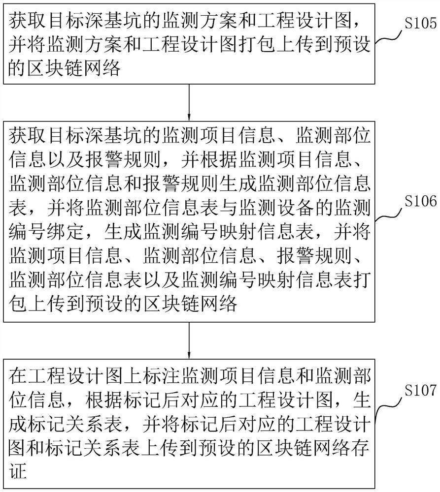 Deep foundation pit monitoring method, system and device based on block chain and storage medium