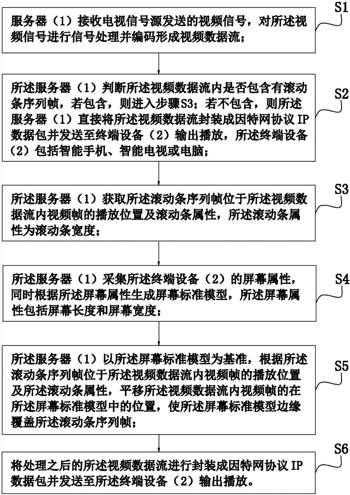 Method and system for adjusting screen display image and hiding preview scroll bar