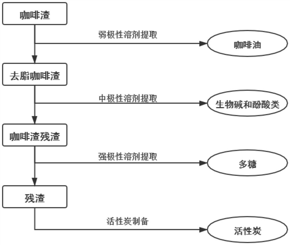 Comprehensive utilization process of coffee grounds