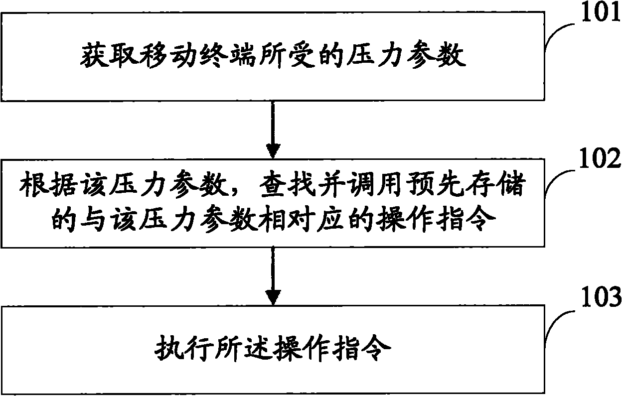 Method for operating user interface and mobile terminal