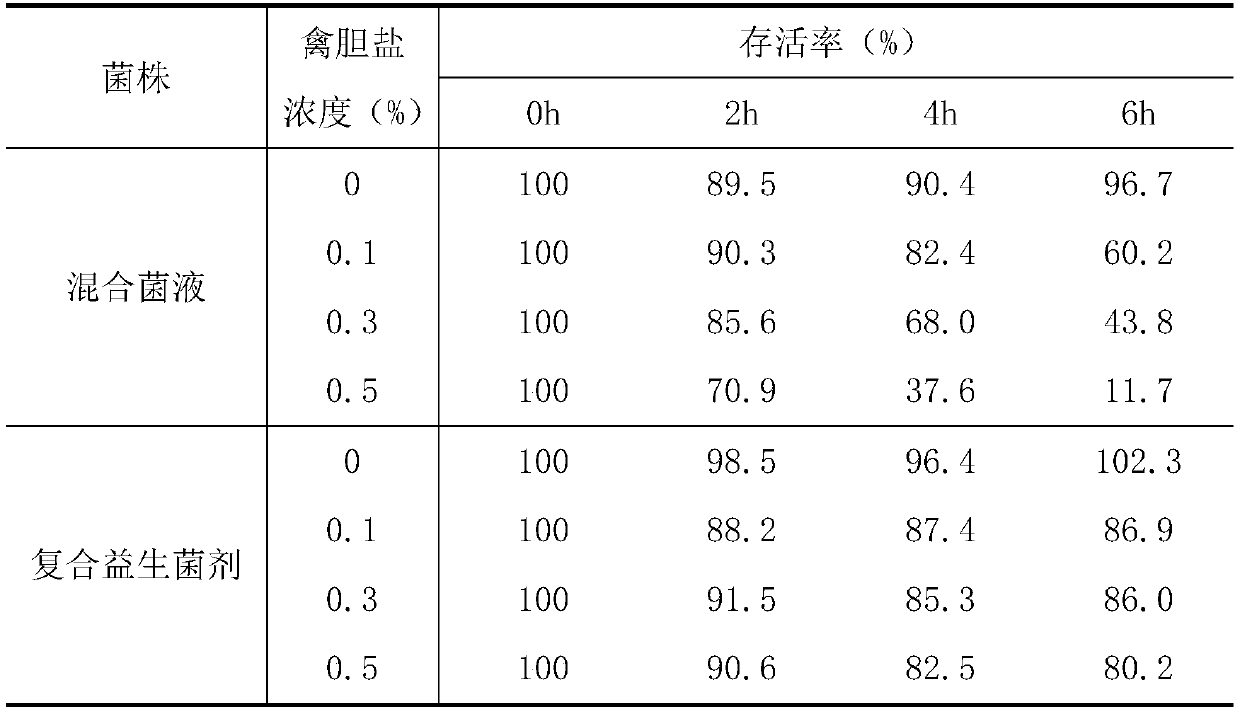 A compound probiotic agent for improving goose intestinal function and preparation method thereof