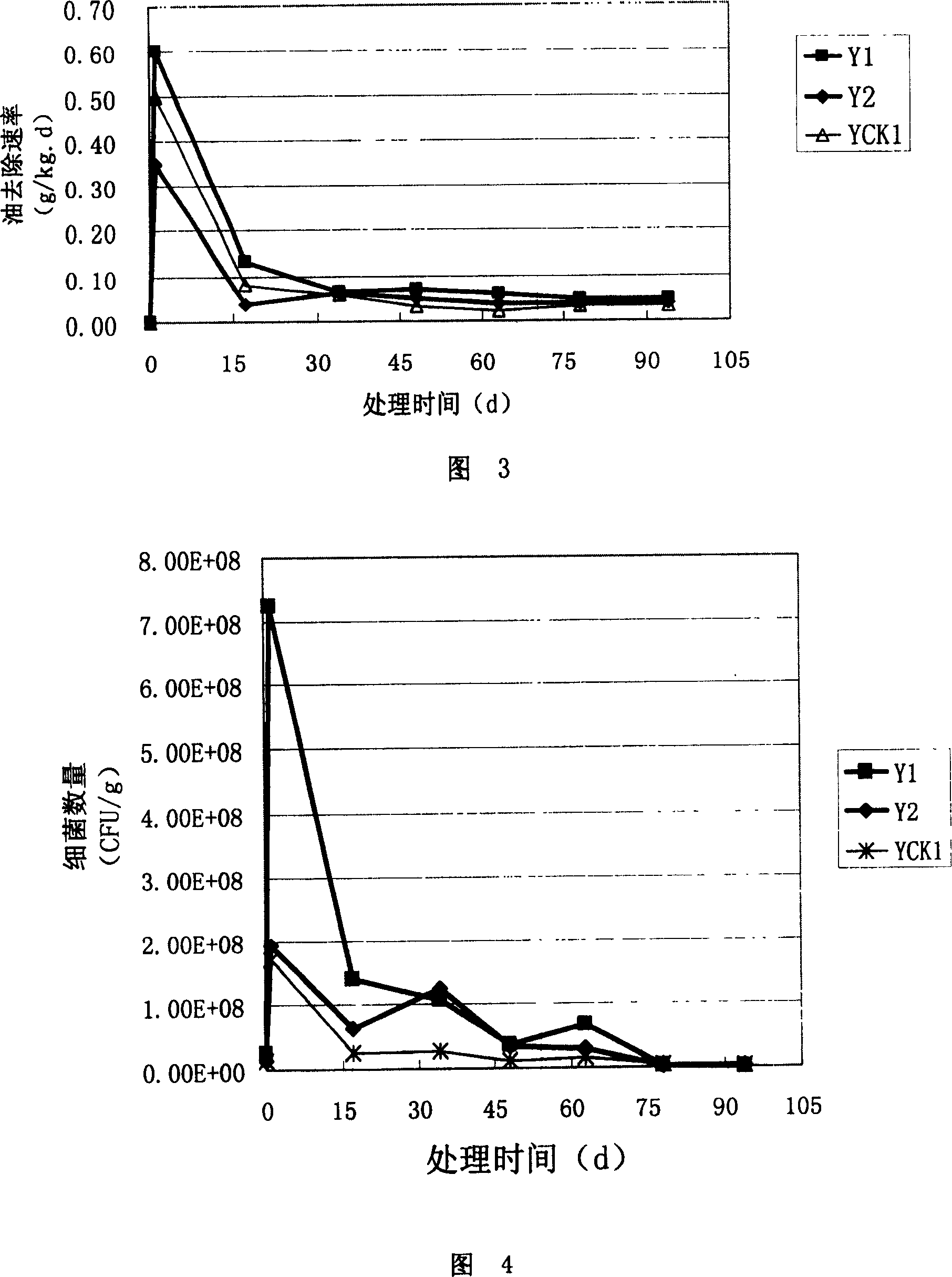Method of treating oil contaminated soil and its special bacterin group