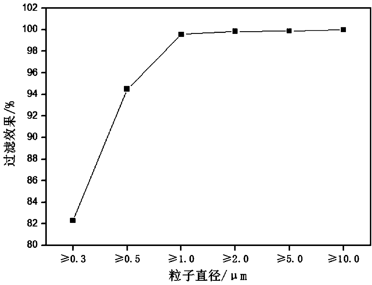 Preparation method of cotton bast fiber and chitosan composite nonwoven fabric for filtering