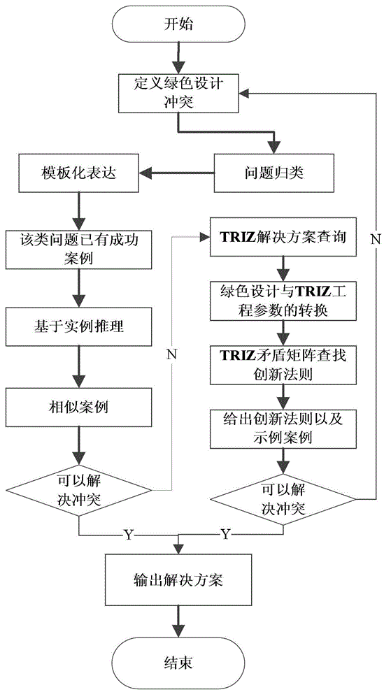 Conflict resolution method for green design of electromechanical product