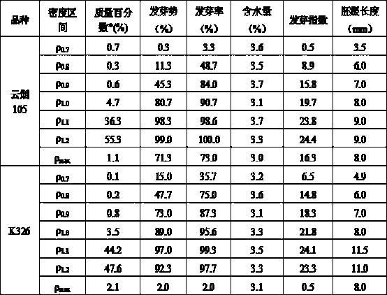 Method for Sorting Tobacco Seeds Using Organic Medium Density