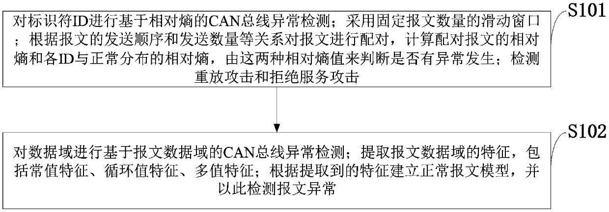 Vehicle-mounted CAN bus network abnormity detection method and system
