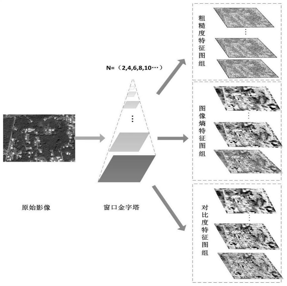 Classification Method of Remote Sensing Image Objects Based on Deep Learning Semantic Segmentation Network