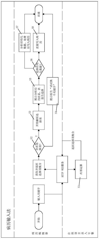 Medical record input method and input system thereof