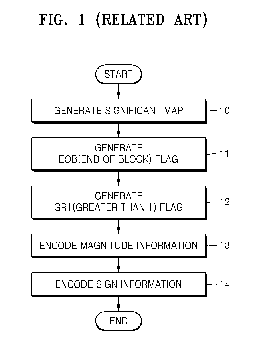 Method and apparatus for encoding and decoding transform coefficients