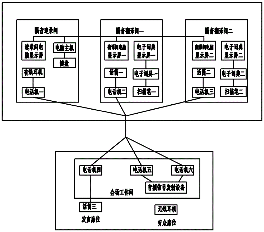 Long-distance and manuscript-free simultaneous interpreting device system capable of realizing high-efficiency conversion