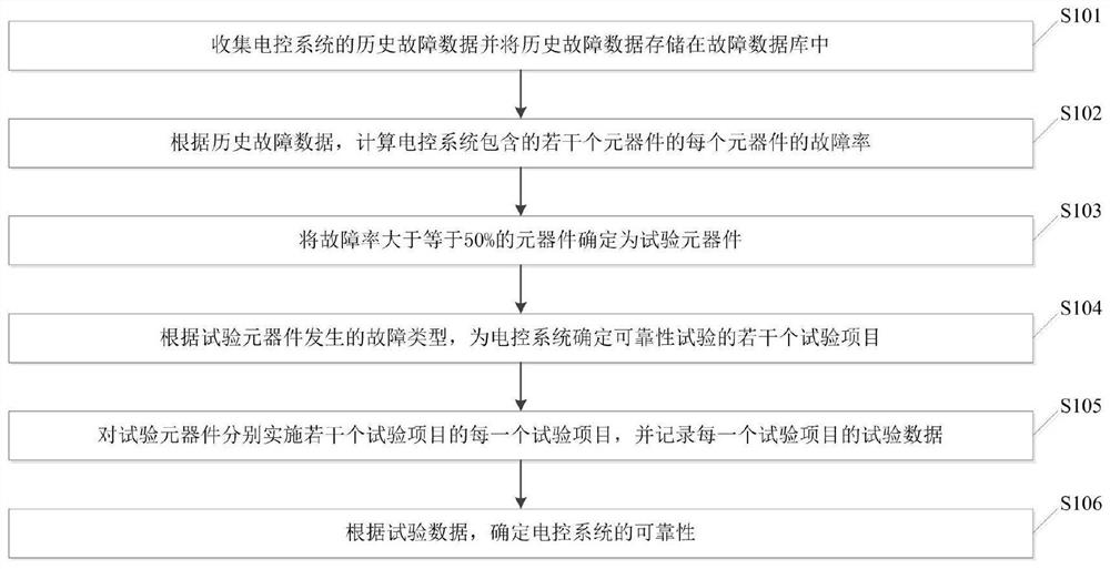 A Reliability Test Method for Instrument Electric Control System