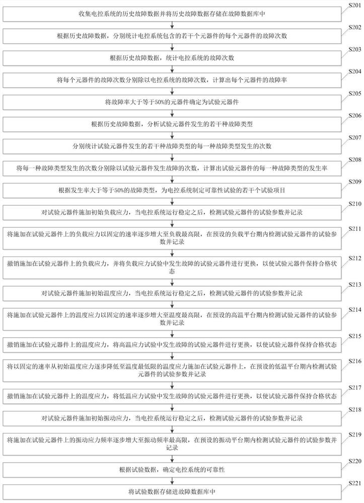 A Reliability Test Method for Instrument Electric Control System