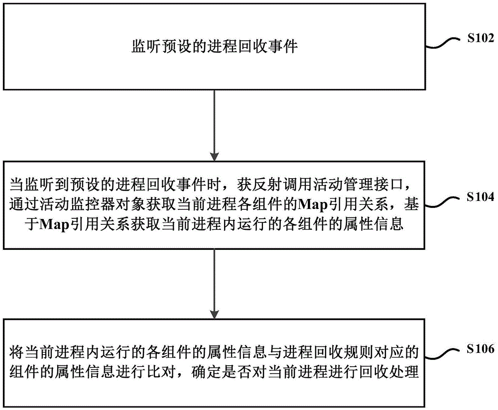 Method and apparatus for performing process recycling in application