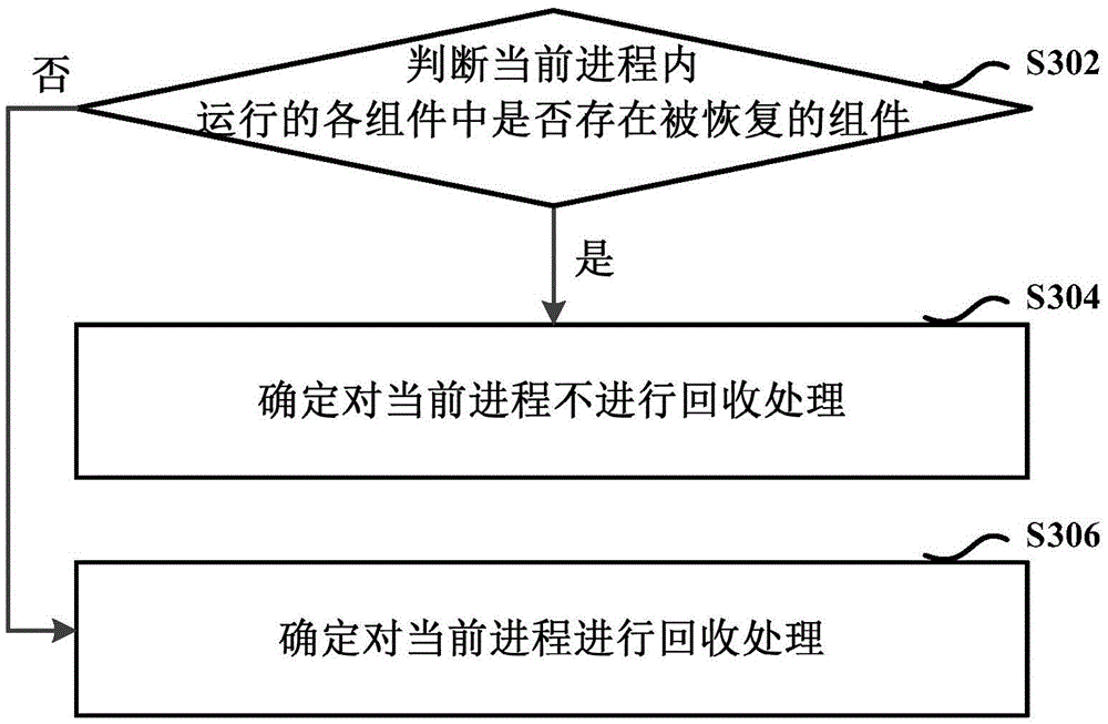 Method and apparatus for performing process recycling in application