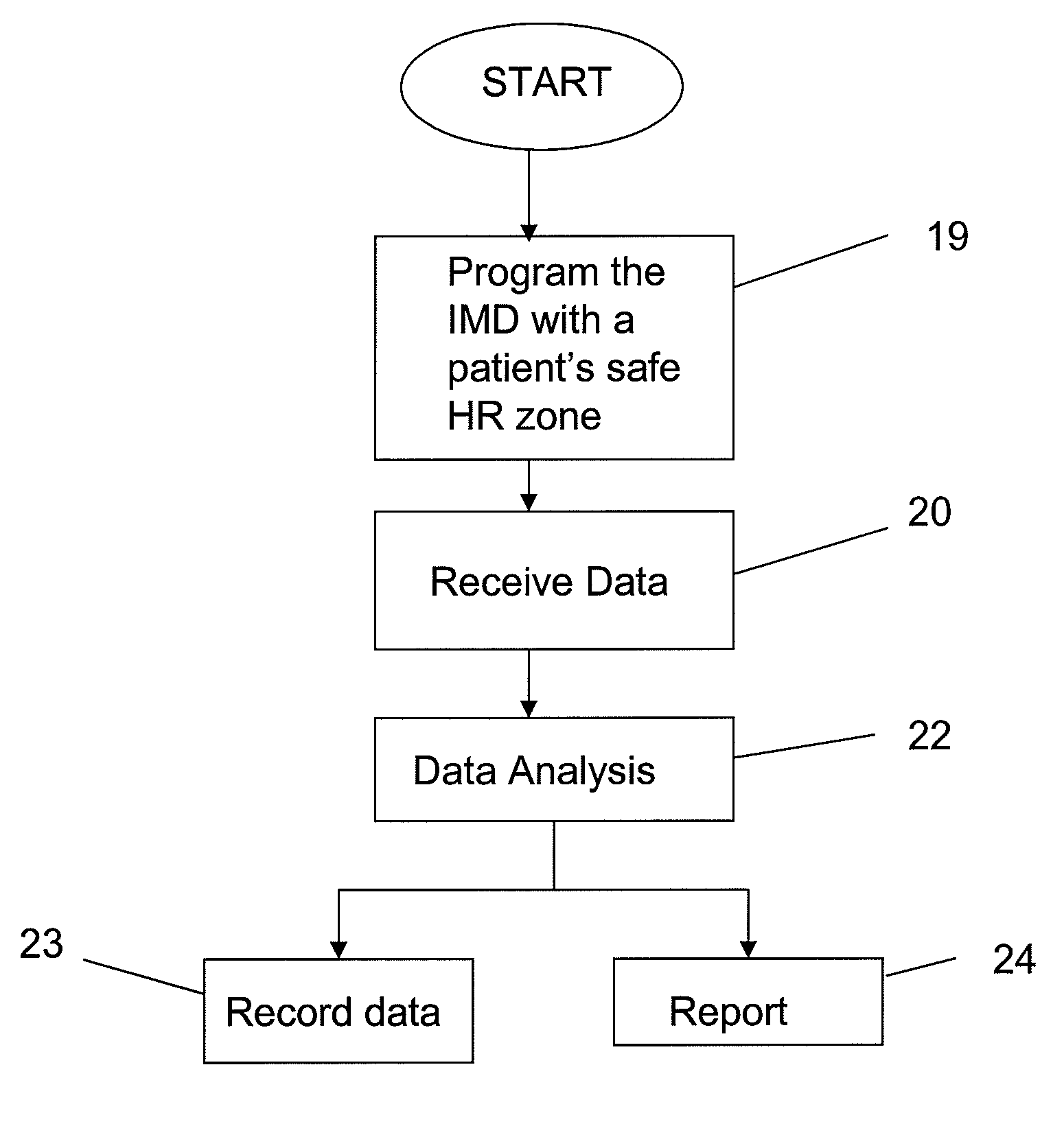 Systems and methods for managing heart rate dependent conditions