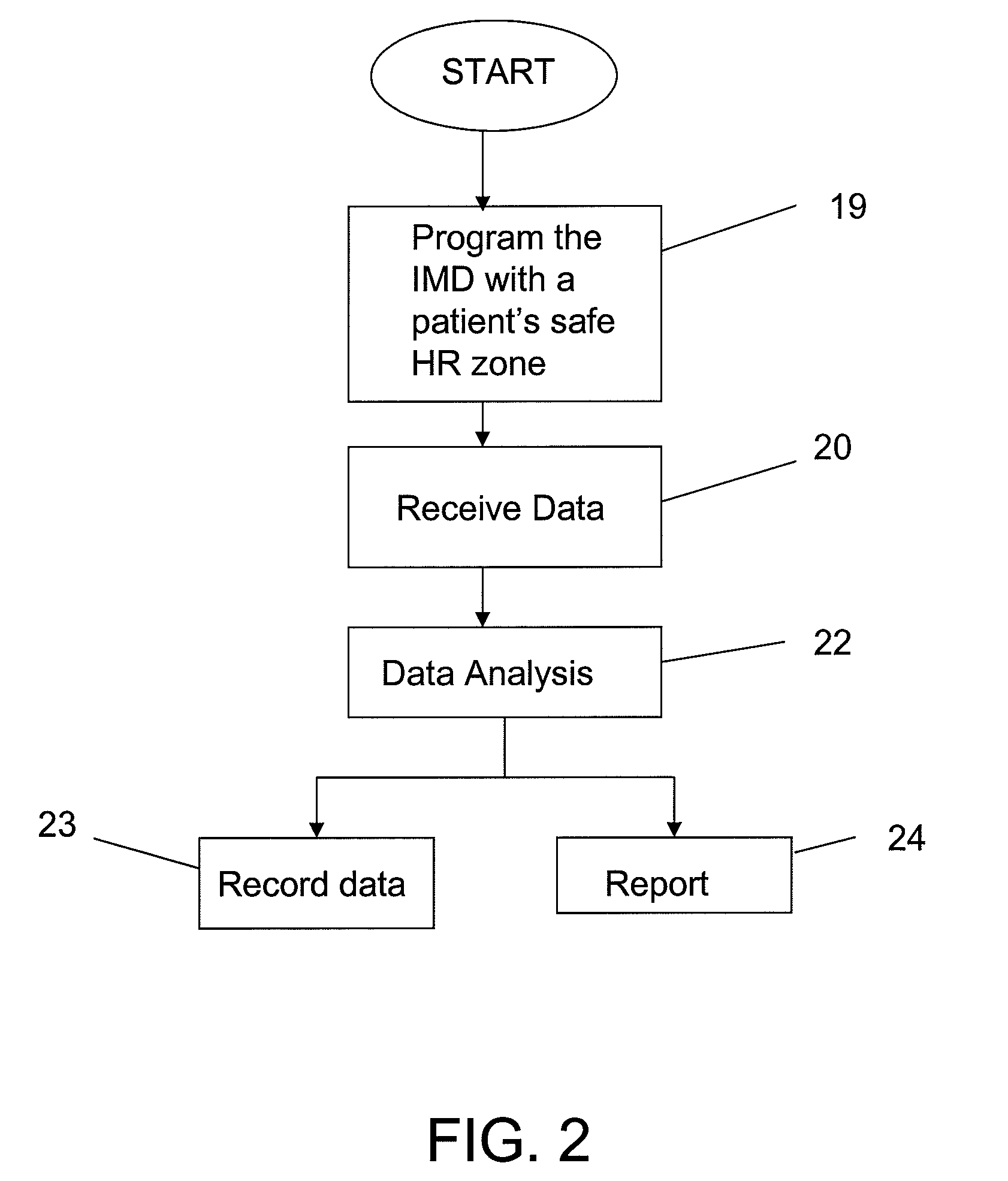 Systems and methods for managing heart rate dependent conditions