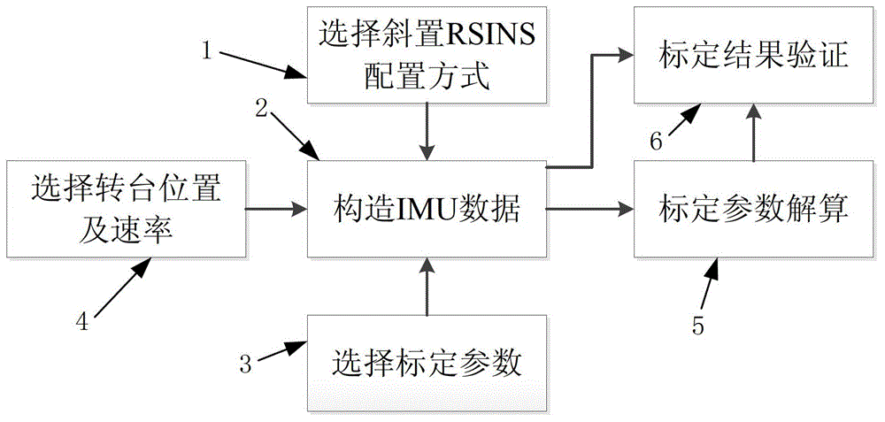 A Fast Calibration Method for Oblique Redundant Strapdown Inertial Navigation System