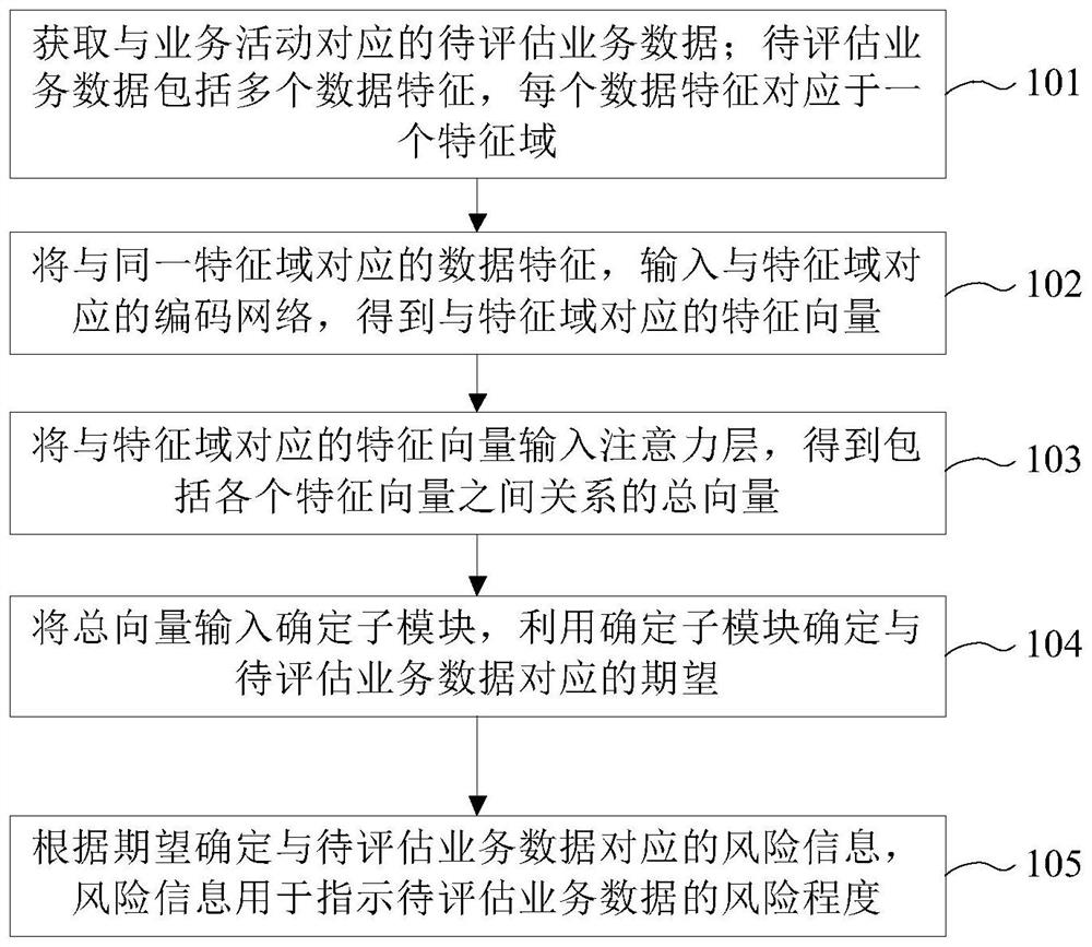 Risk information determination method, model training method, equipment and program product